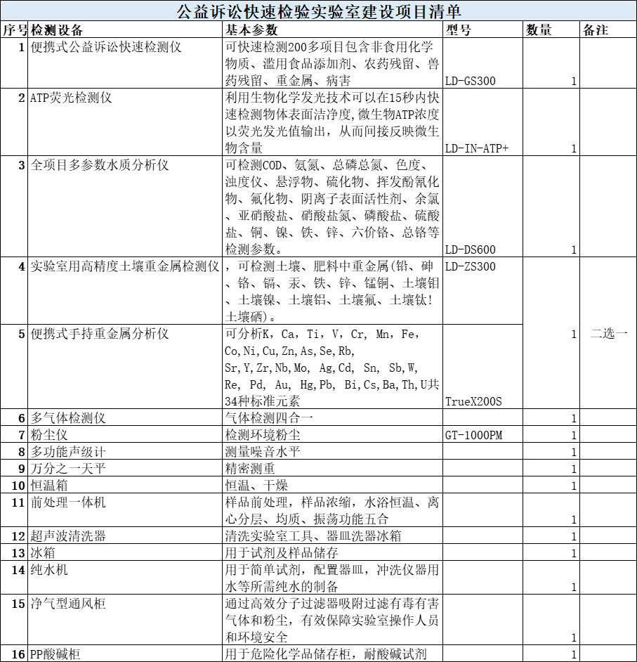 公益訴訟快速檢驗實驗室建設(shè)詳細項目清單